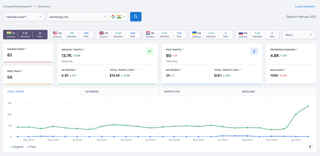 SE Ranking Review 2021 - Your Affordable SEMrush Alternative? SE Ranking's Competitor Research Tool